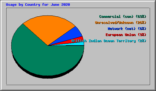 Usage by Country for June 2020