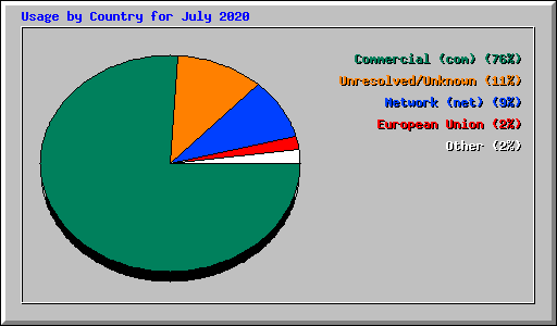 Usage by Country for July 2020