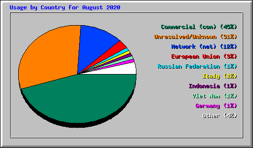 Usage by Country for August 2020