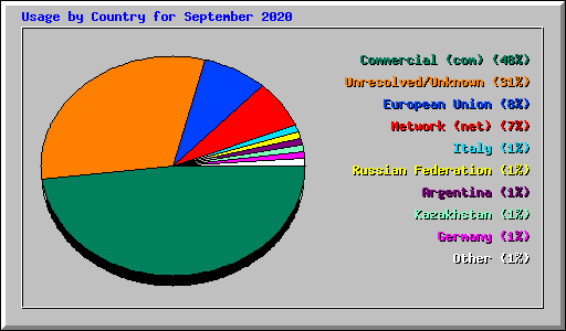 Usage by Country for September 2020