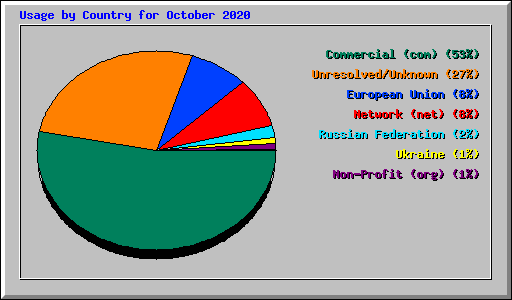 Usage by Country for October 2020