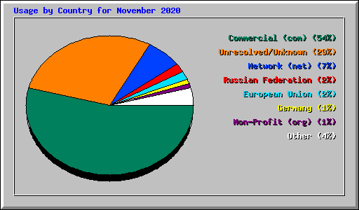 Usage by Country for November 2020