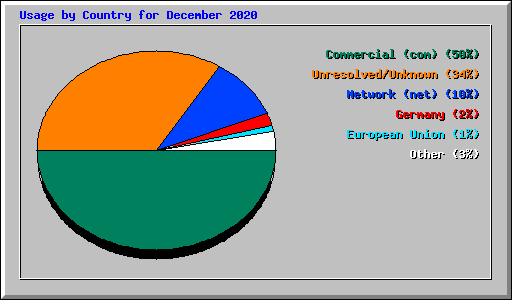 Usage by Country for December 2020