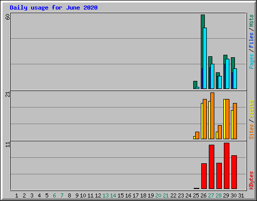 Daily usage for June 2020