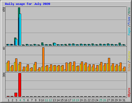 Daily usage for July 2020