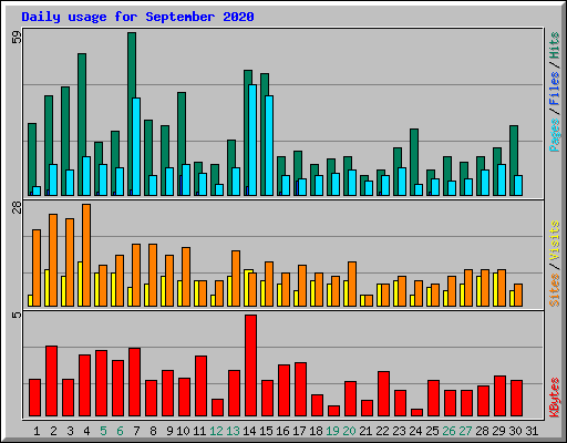 Daily usage for September 2020