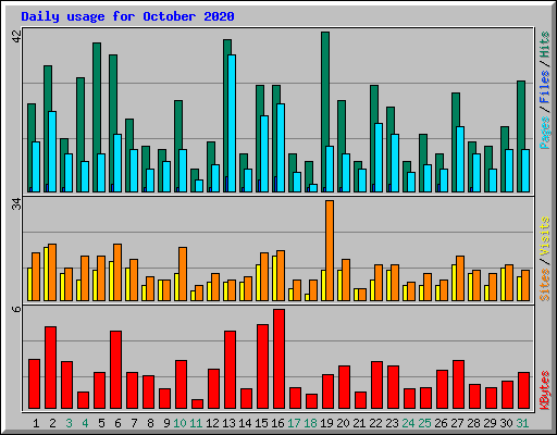 Daily usage for October 2020