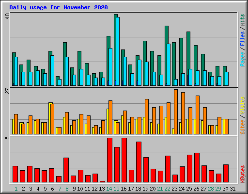 Daily usage for November 2020