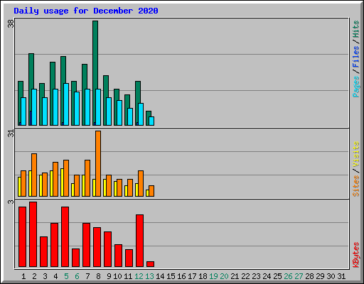 Daily usage for December 2020