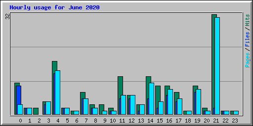 Hourly usage for June 2020