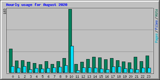 Hourly usage for August 2020