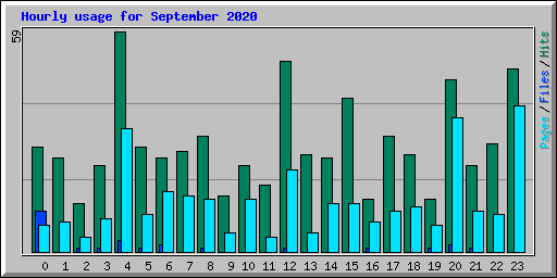 Hourly usage for September 2020