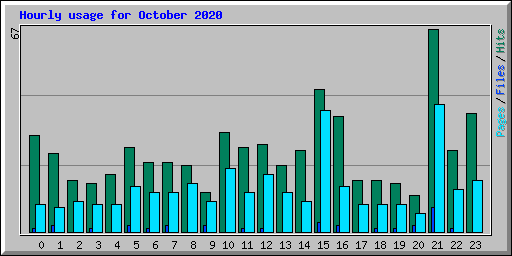 Hourly usage for October 2020