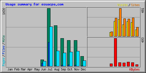 Usage summary for esuacpa.com