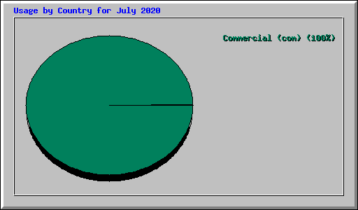 Usage by Country for July 2020