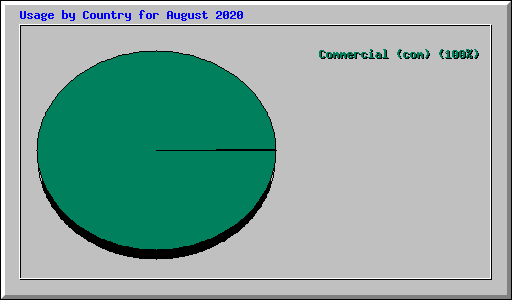 Usage by Country for August 2020