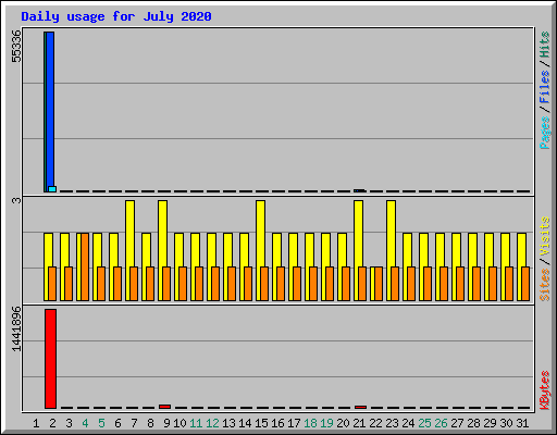 Daily usage for July 2020