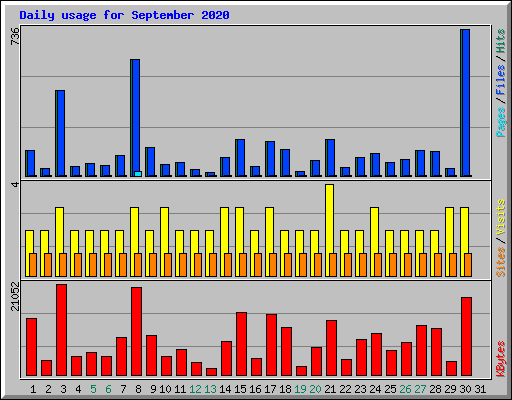 Daily usage for September 2020