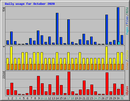 Daily usage for October 2020