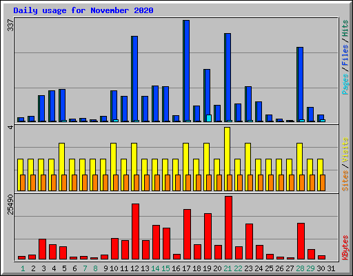 Daily usage for November 2020