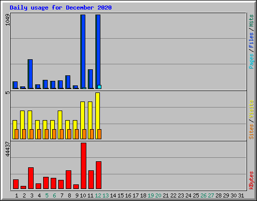 Daily usage for December 2020