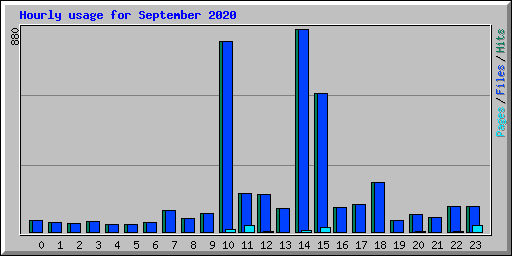 Hourly usage for September 2020