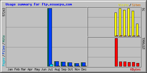 Usage summary for ftp.esuacpa.com